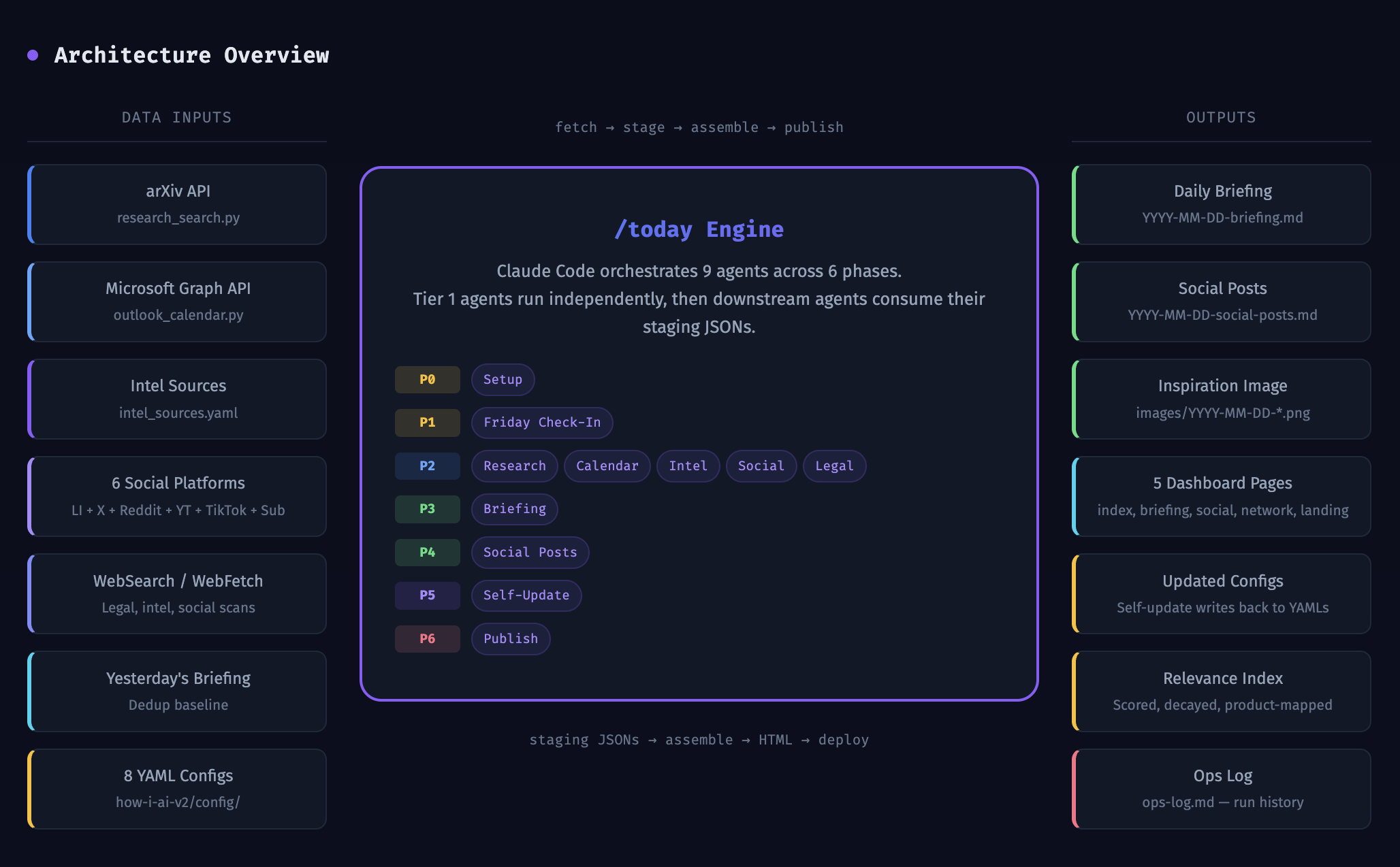 /today architecture — 9 agents across 6 phases, fetch to publish