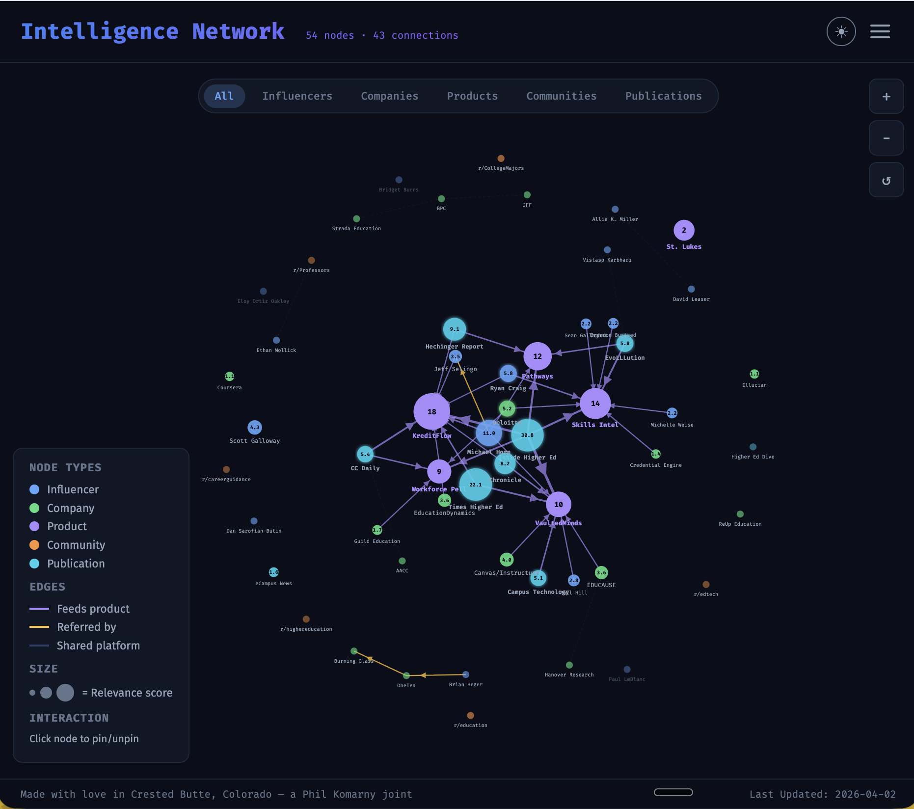 Intelligence network — 54 nodes, 43 connections, every source mapped to every product